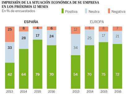 La incertidumbre política merma la confianza de las empresas familiares