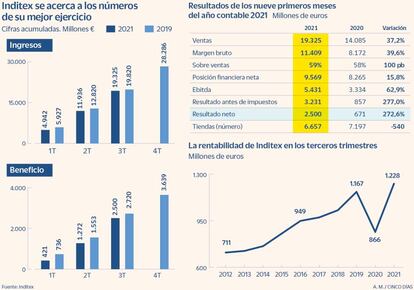 Resultados de Inditex en el tercer trimestre de 2021