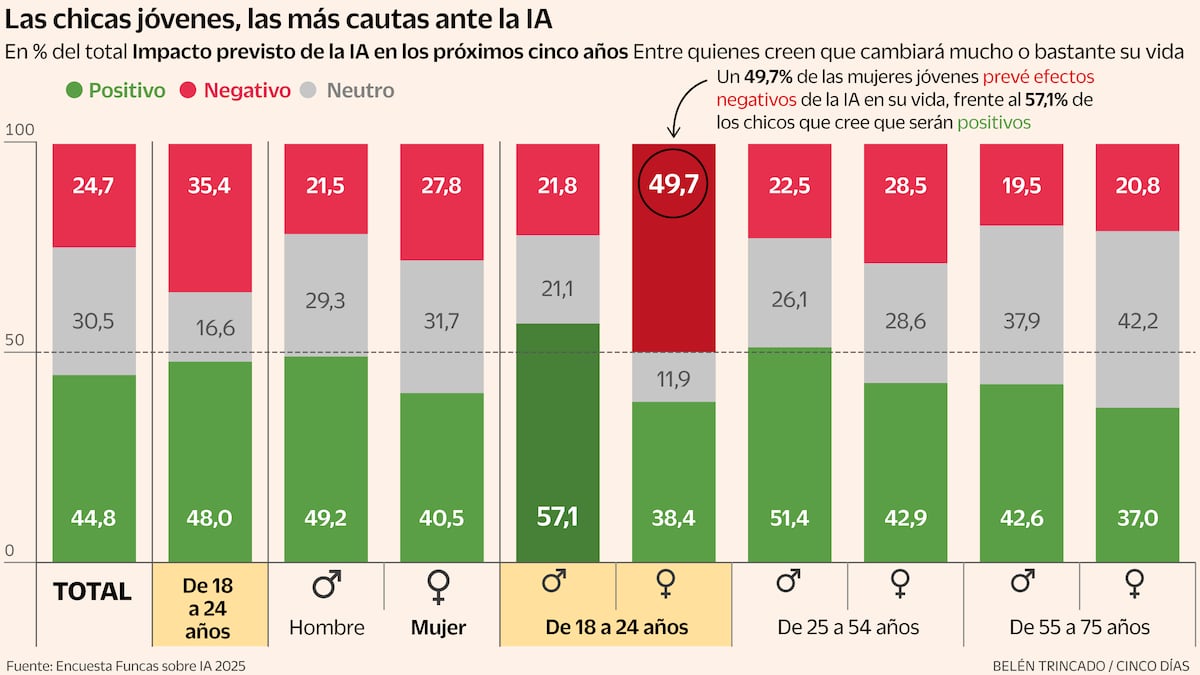 Resistencia juvenil a la IA: 49% de mujeres la ven negativa