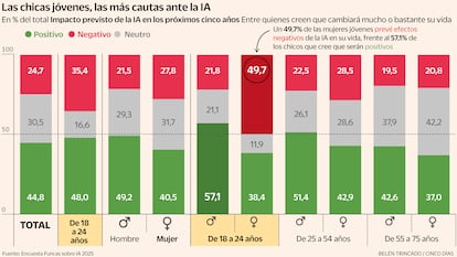 La resistencia a la IA son los jóvenes. Y sobre todo las jóvenes