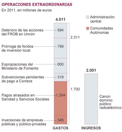 Fuente: Programa de Estabilidad 2012-2015