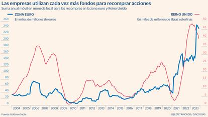 Recompra acciones Gráfico