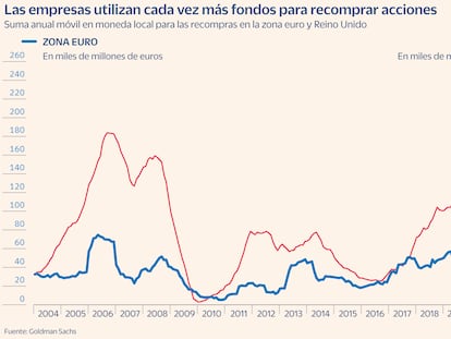 Las recompras serán el motor de la Bolsa europea en 2024 con hasta 150.000 millones de euros