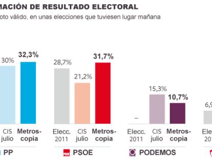 El efecto Sánchez da fuerza al PSOE