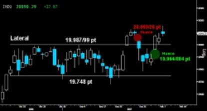 FRENA EL ARRANQUE. El Dow Jones no pudo superar a cierre de sesión los últimos máximos alcanzados sobre los 20.125 puntos. Hubo dudas entre los alcistas tras el intento de despegue que llegó a marcar nuevos altos en los 20.155 puntos.