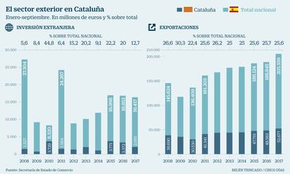 Sector exterior en Cataluña