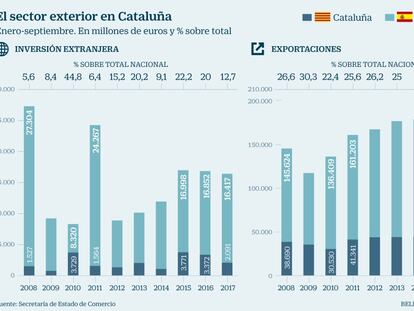 La inversión extranjera se desplomó un 75% en Cataluña