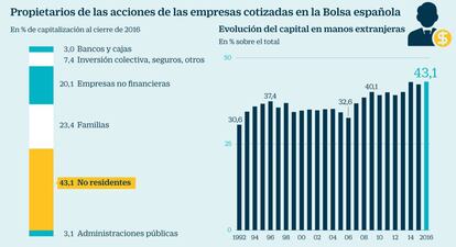 Los propietarios de las acciones espa&ntilde;olas 