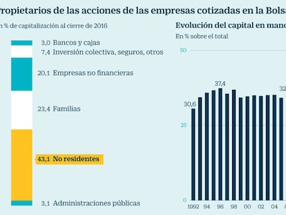 ¿Quiénes son los dueños de las acciones españolas? La inversión extranjera marca máximo histórico