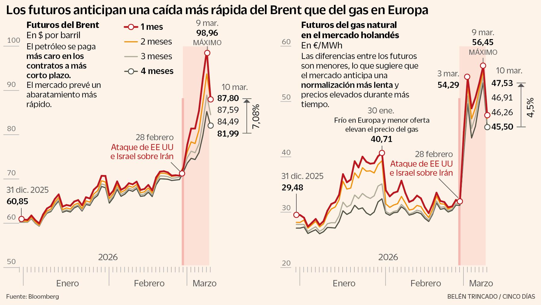 El mercado espera que los precios disparados duren más en el gas que en el petróleo