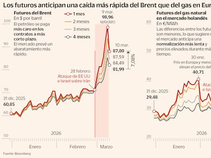 El mercado espera que los precios disparados duren más en el gas que en el petróleo