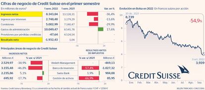 Cifras de negocio de Credit Suisse en el primer trimestre