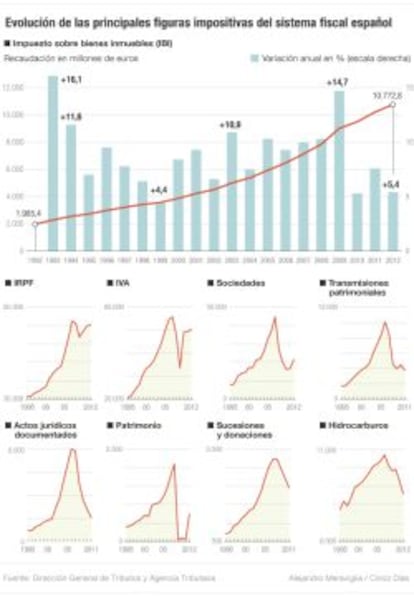 Los principales impuestos del sistema fiscal español