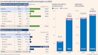 Los mercados de mayor peso para El Corte Inglés en 2022