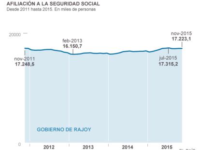 Rajoy acaba con menos empleo y menos paro que Zapatero en 2011