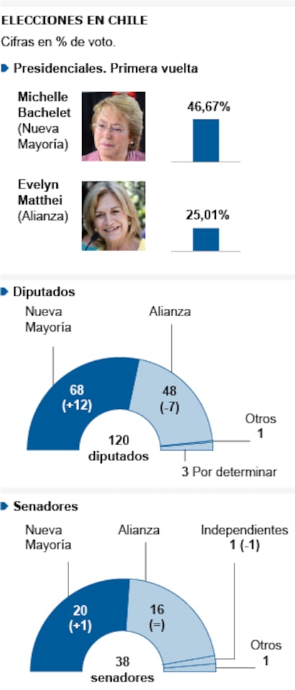 Fuente: Servicio Electoral de Chile.