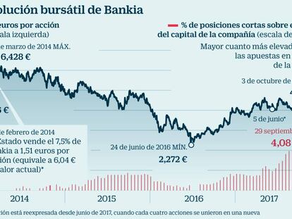 La resaca del 1-O complica los planes del Gobierno para seguir privatizando Bankia