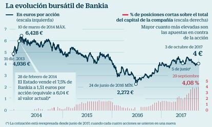 La evolución bursátil de Bankia