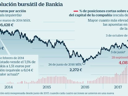 La resaca del 1-O complica los planes del Gobierno para seguir privatizando Bankia