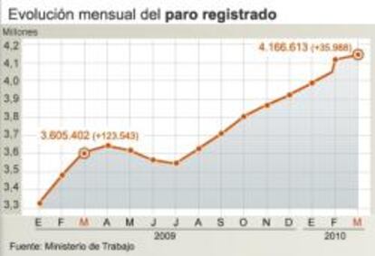 Evolución mensual del paro registrado, según datos del Ministerio de Trabajo