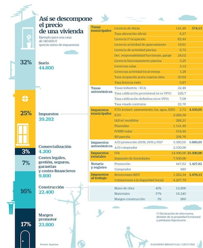 Componentes del precio de la vivienda