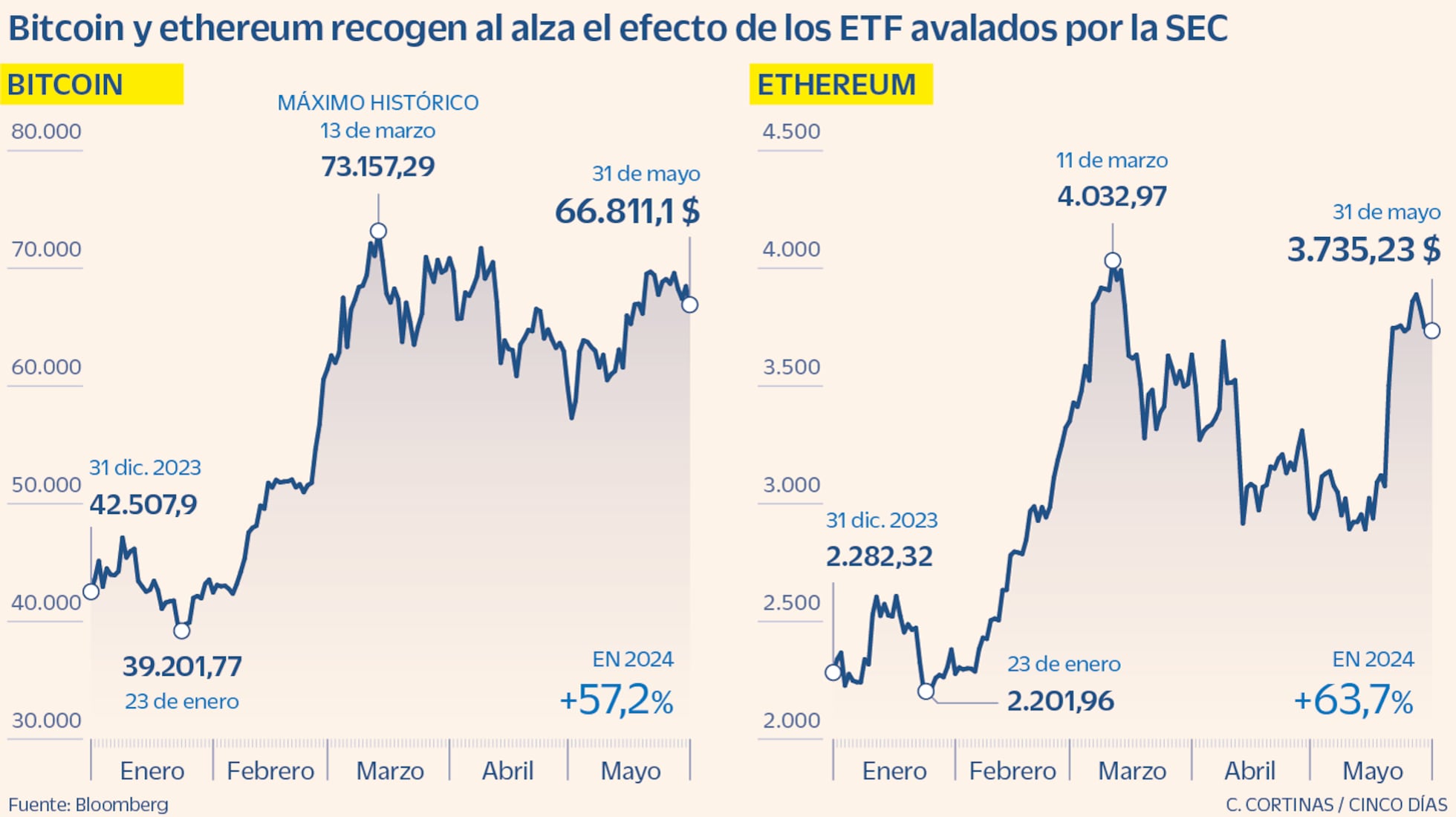 Las criptomonedas ya no son cosa de frikis: los grandes fondos bendicen a  los activos digitales | Criptoactivos | Cinco Días