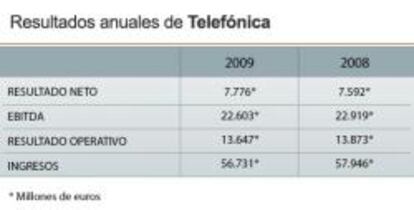 Comparativa de los resultados anuales de Telefónica