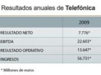 Comparativa de los resultados anuales de Telefónica