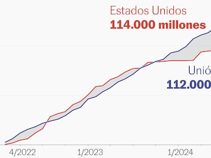 Seis gráficos para entender cómo quedaría la ayuda a Ucrania sin Estados Unidos