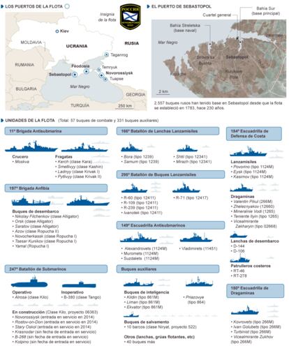 Fuentes: Russian-ships.info, Warfare.be y elaboración propia.