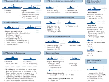 Fuentes: Russian-ships.info, Warfare.be y elaboración propia.