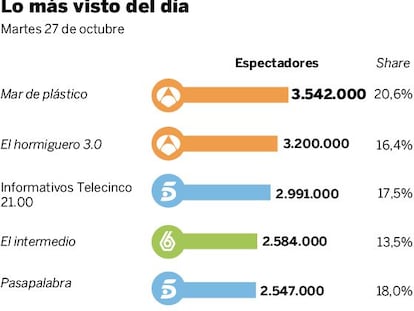 Audiencias del martes 27 de octubre