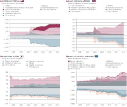 Evolución de los balances de los bancos centrales