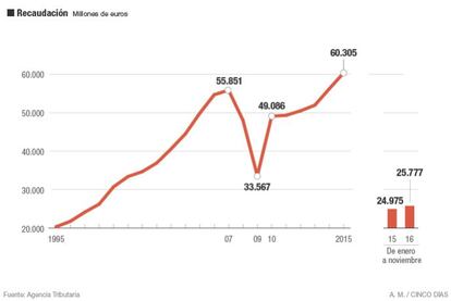 Mayor consumo, la recaudación se recupera