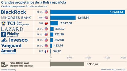 Grandes propietarios de la Bolsa española