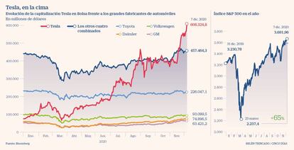 Tesla, en la cima