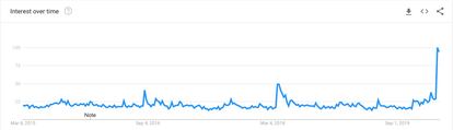 Evolución de búsquedas globales de "prepper" en Google durante los últimos 5 años.