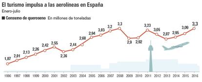 El turismo impulsa a las aerolíneas en España