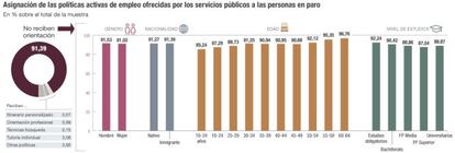 Asignación de las políticas activas de empleo