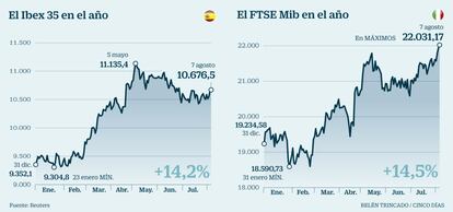 Ibex 35 y FTSE Mib en 2017