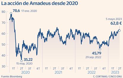 La acción de Amadeus en Bolsa