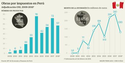 Òbras por impuestos en Perú