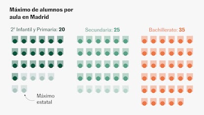 Seis gráficos que explican qué piden y por qué protestan los profesores de la educación pública en Madrid