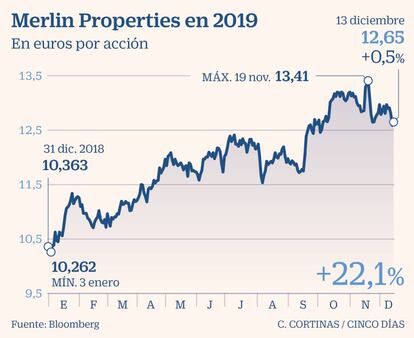 Merlin Properties en 2019