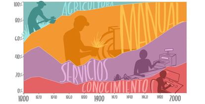 Así han evolucionado los trabajos con el tiempo. Pincha en la imagen para ampliar y más información.