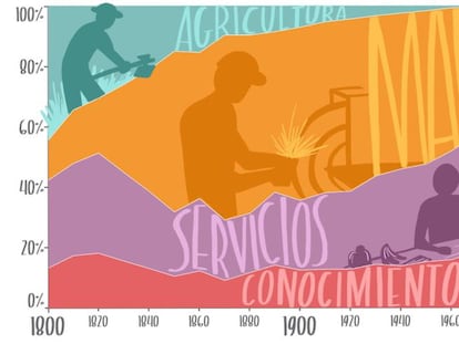 Así han evolucionado los trabajos con el tiempo. Pincha en la imagen para ampliar y más información.