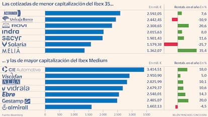 La capitalización de las cotizadas del Ibex 35 e Ibex Medium