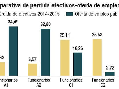 La Administración pública pierde 140.000 empleos en cuatro años