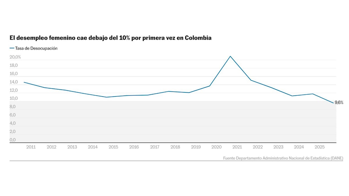 Colombia's Female Unemployment Rate Hits Historic Low of 9.6%