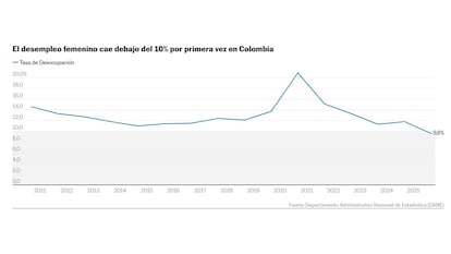 El desempleo femenino en Colombia cae por primera vez a una cifra de un solo dígito